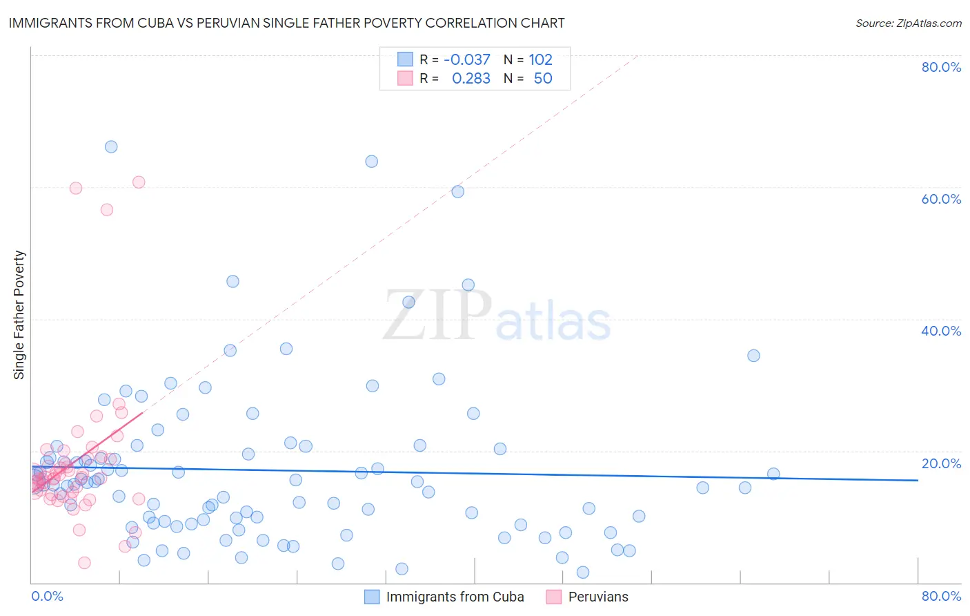 Immigrants from Cuba vs Peruvian Single Father Poverty