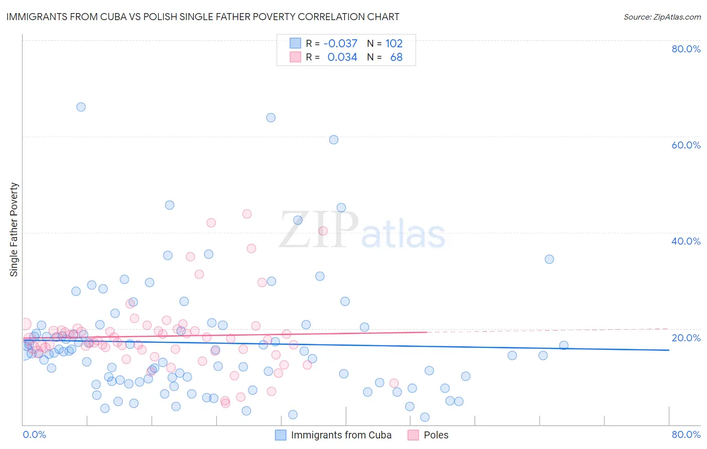 Immigrants from Cuba vs Polish Single Father Poverty