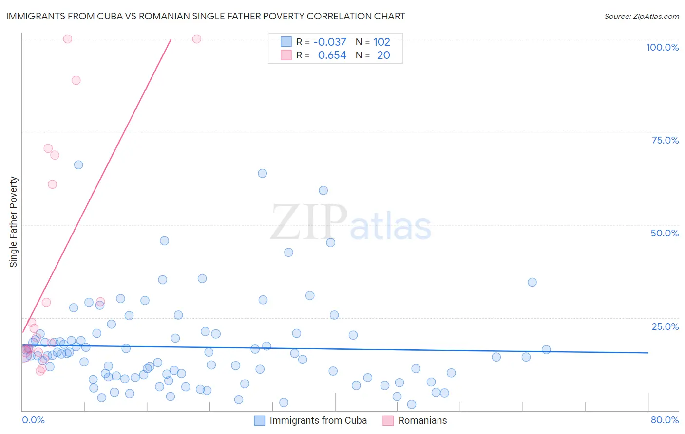 Immigrants from Cuba vs Romanian Single Father Poverty