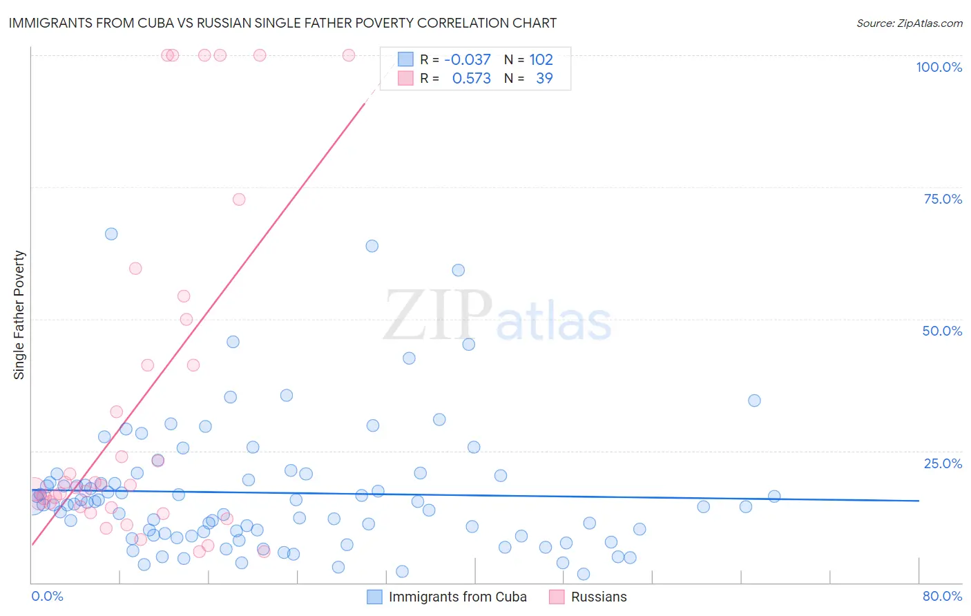 Immigrants from Cuba vs Russian Single Father Poverty