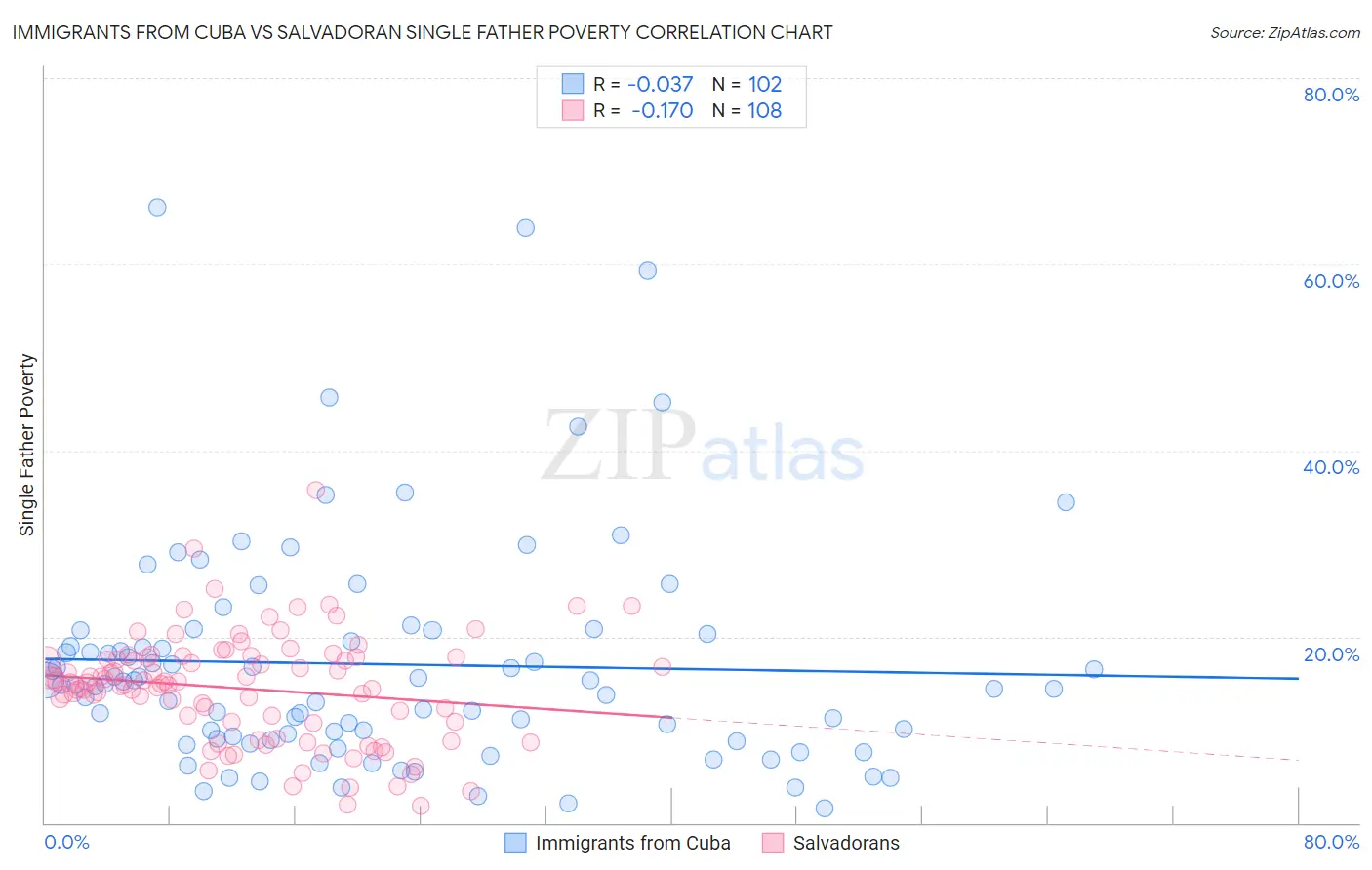Immigrants from Cuba vs Salvadoran Single Father Poverty