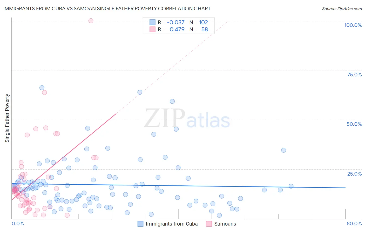 Immigrants from Cuba vs Samoan Single Father Poverty