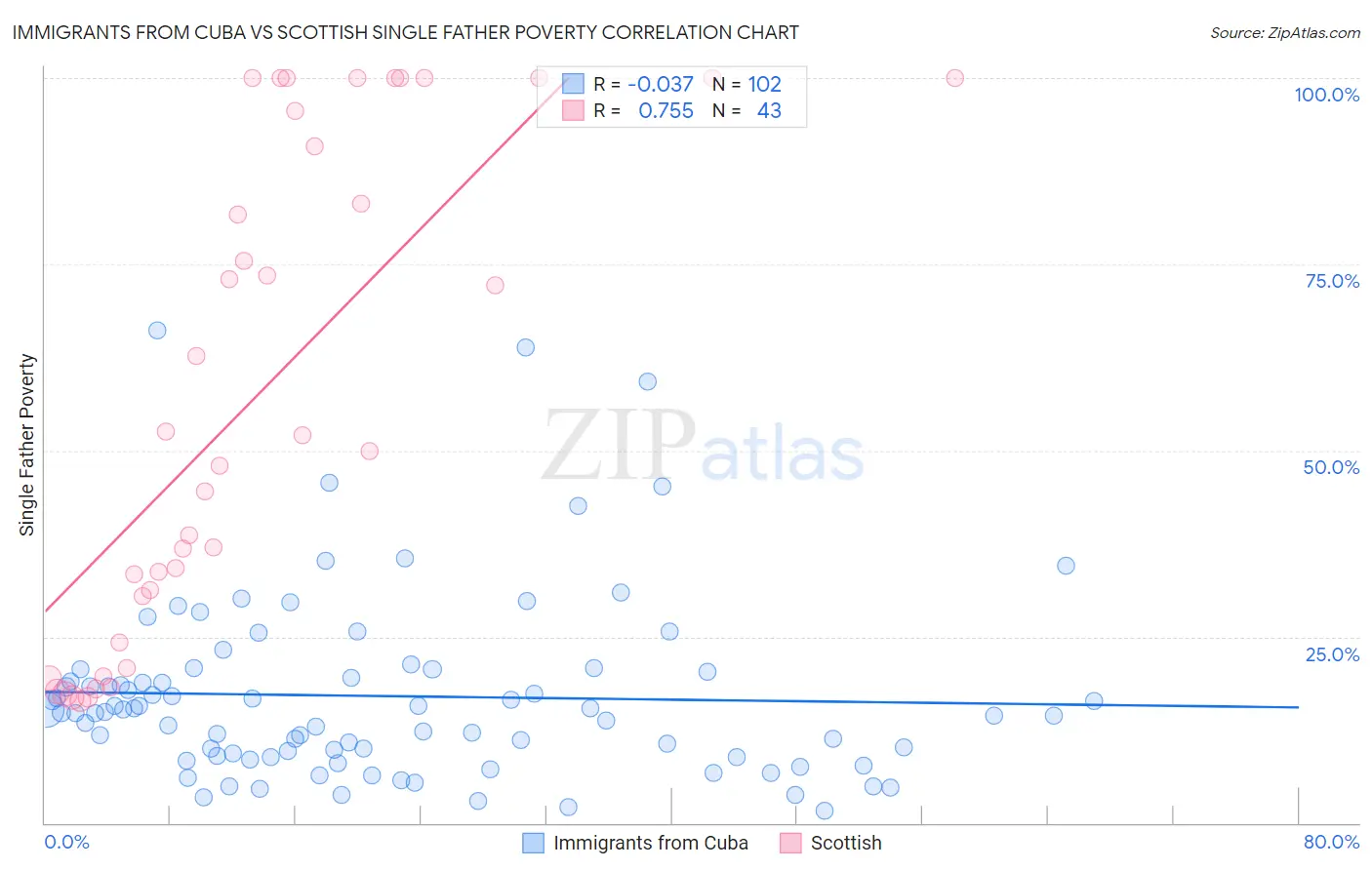 Immigrants from Cuba vs Scottish Single Father Poverty