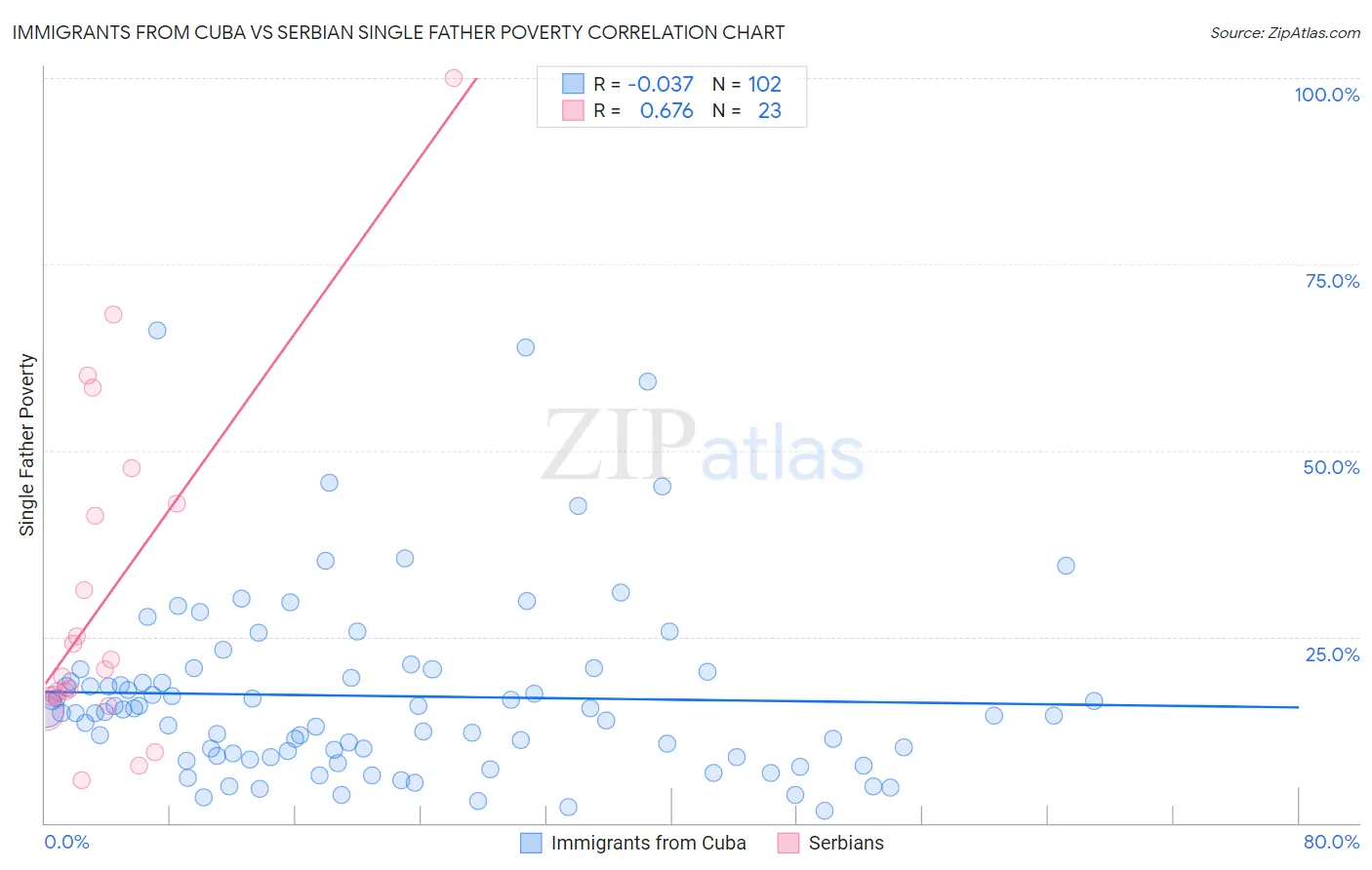 Immigrants from Cuba vs Serbian Single Father Poverty