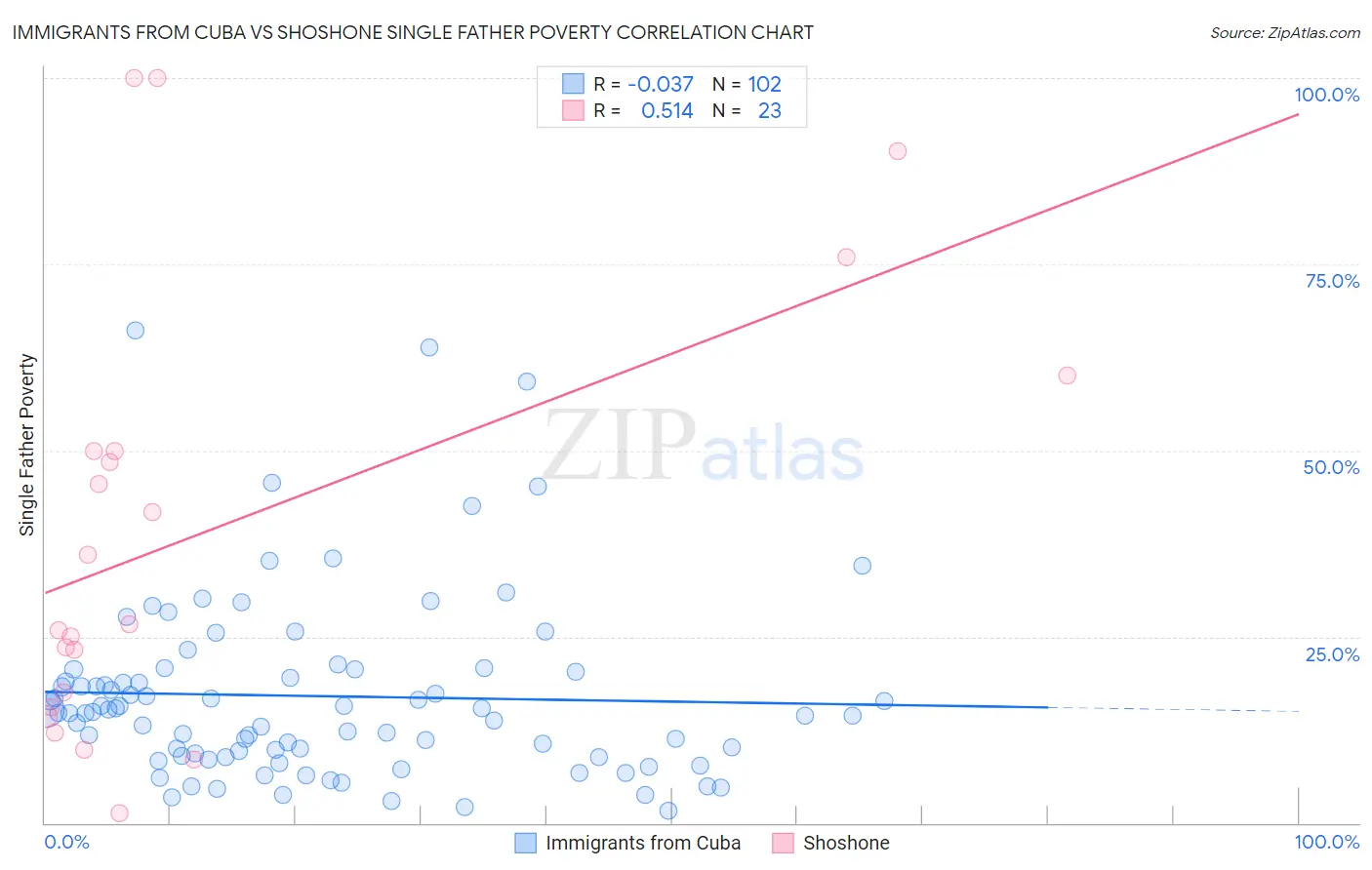 Immigrants from Cuba vs Shoshone Single Father Poverty