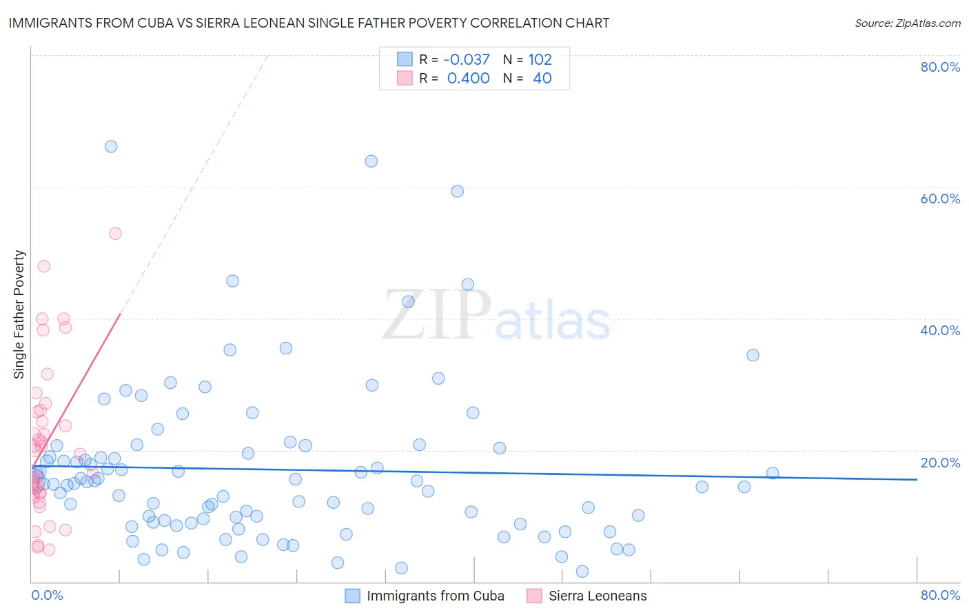 Immigrants from Cuba vs Sierra Leonean Single Father Poverty
