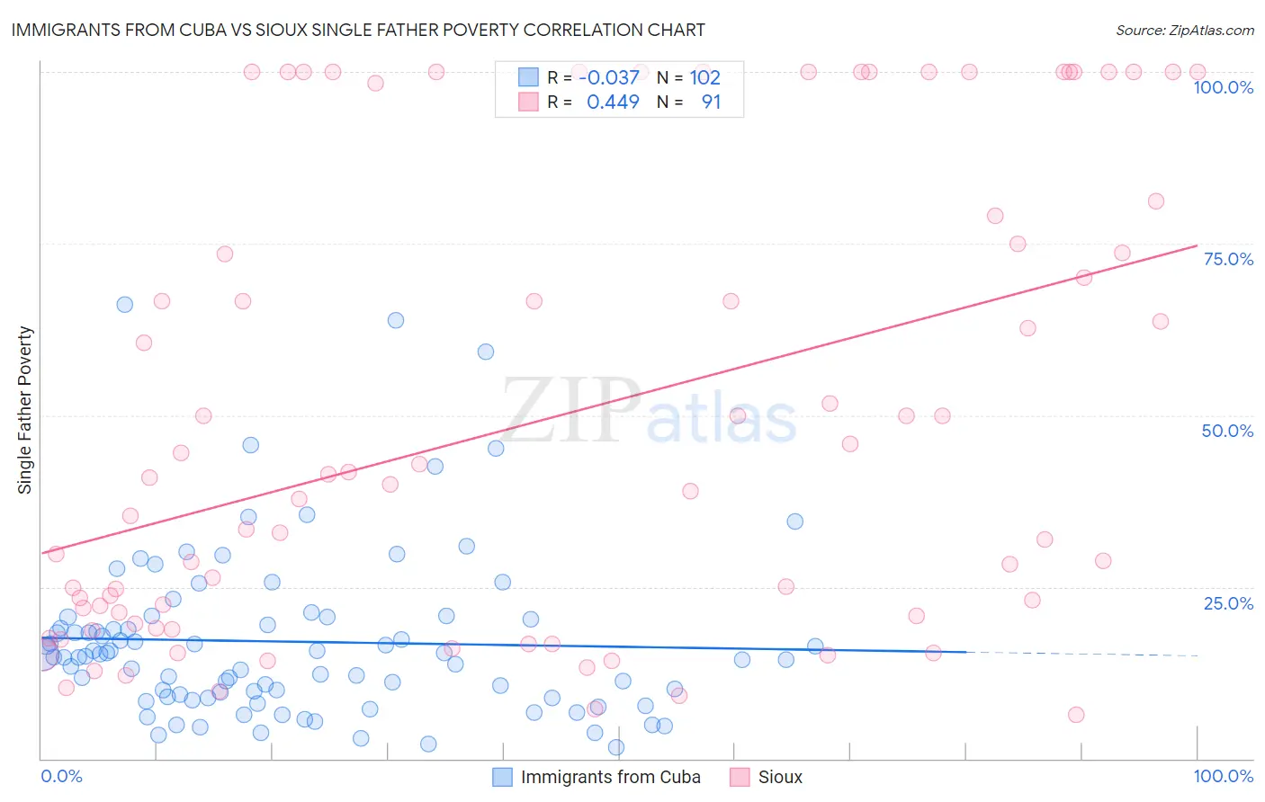 Immigrants from Cuba vs Sioux Single Father Poverty