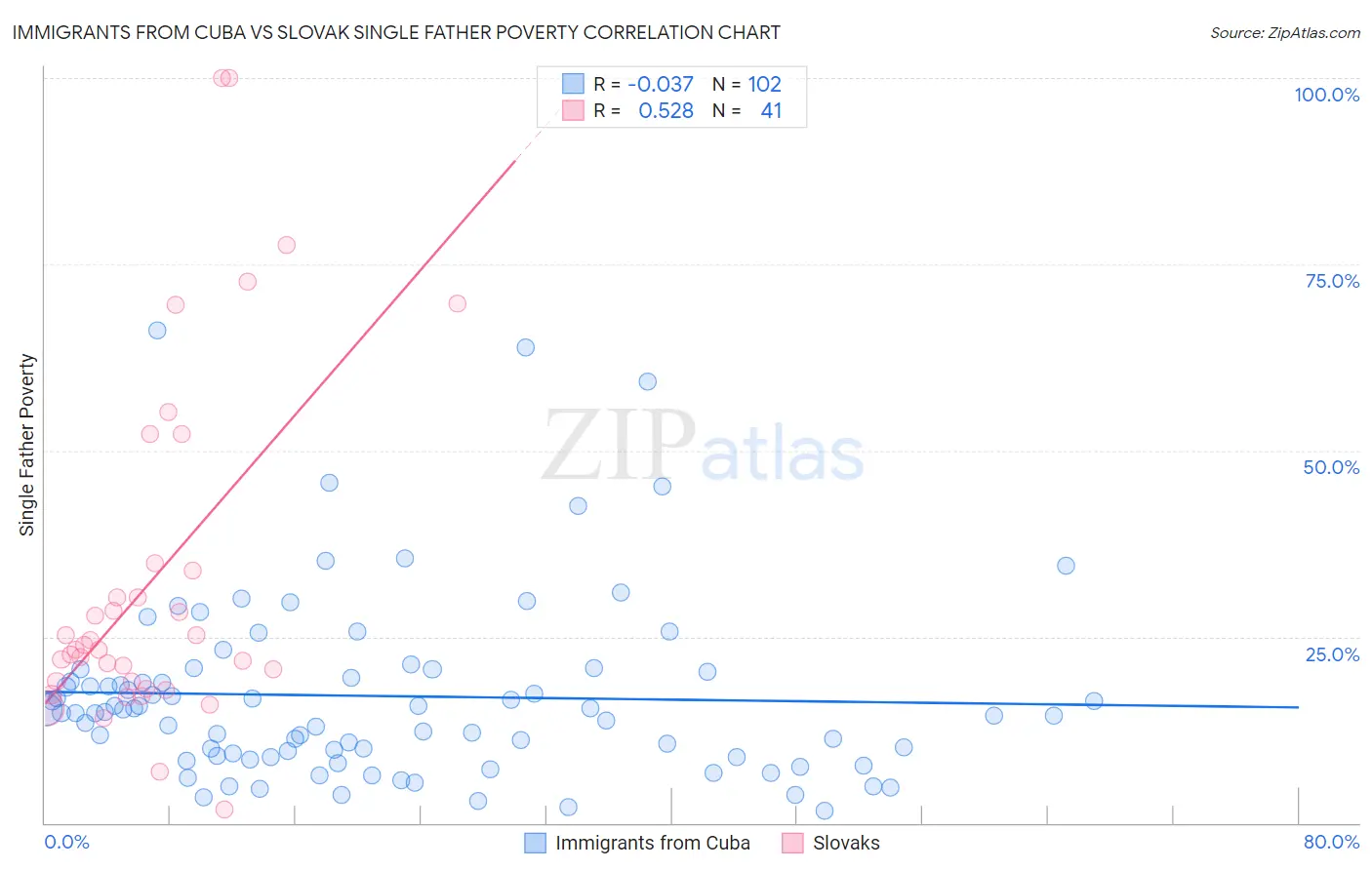 Immigrants from Cuba vs Slovak Single Father Poverty