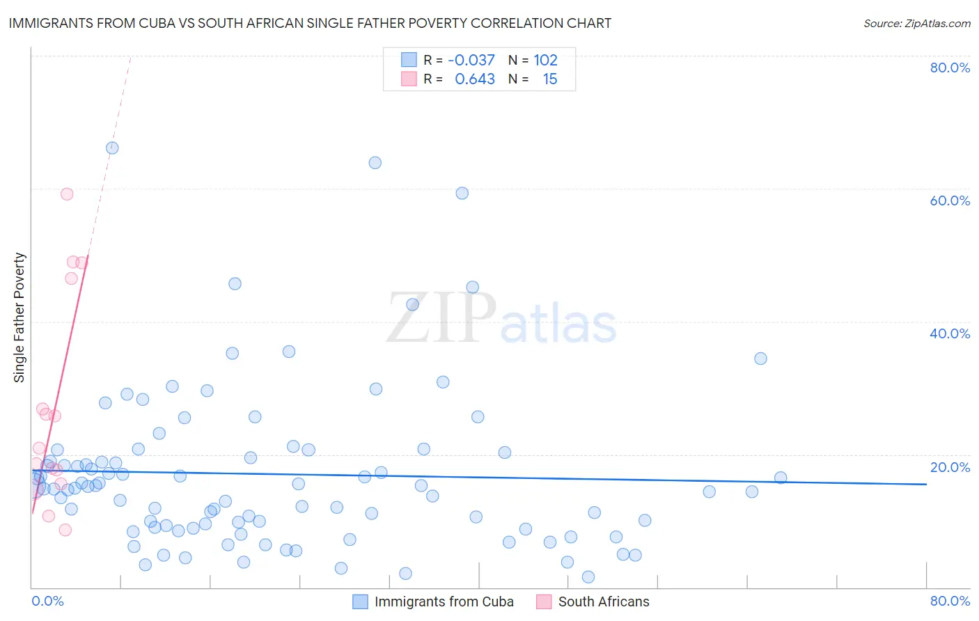 Immigrants from Cuba vs South African Single Father Poverty