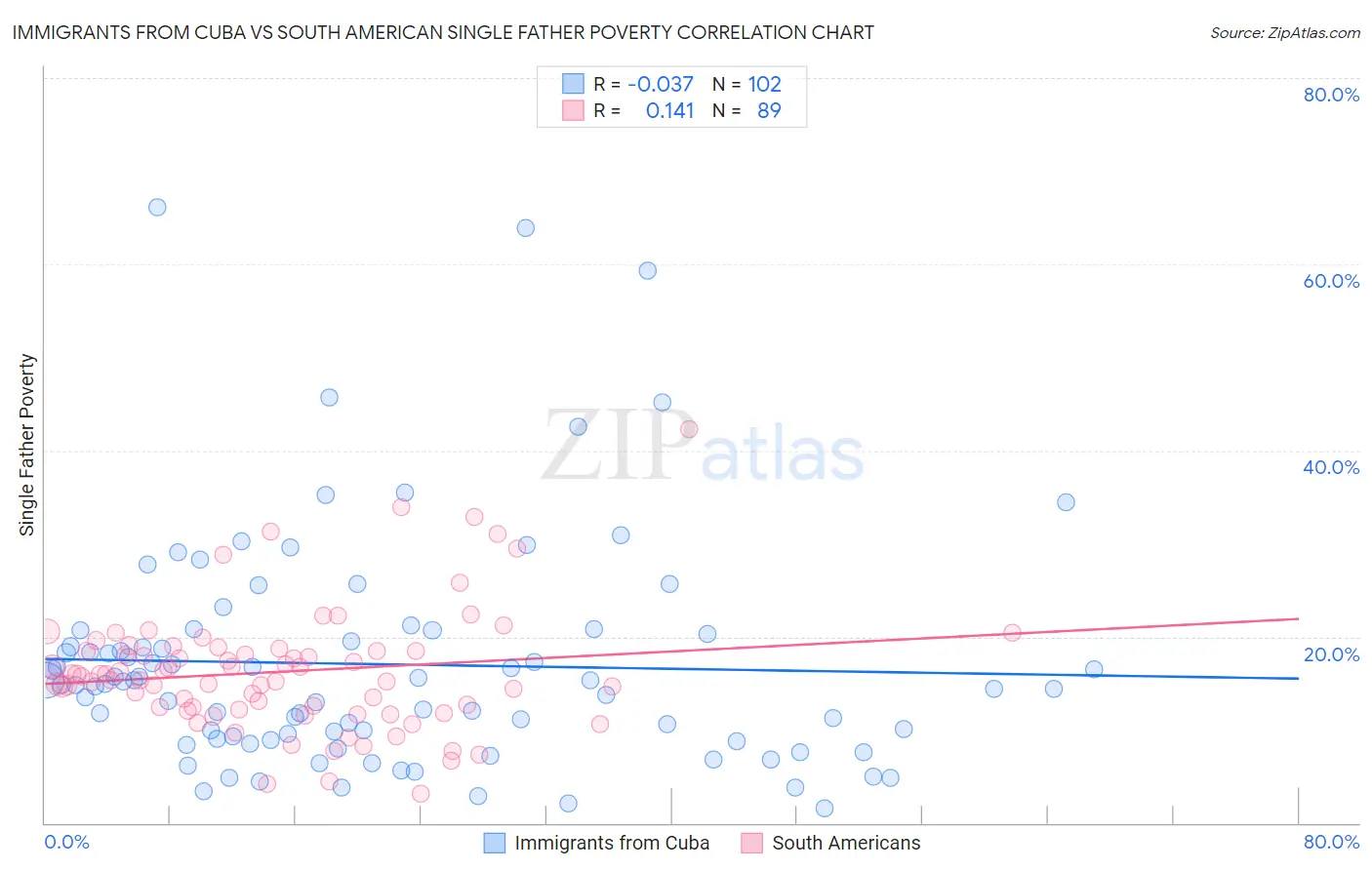 Immigrants from Cuba vs South American Single Father Poverty