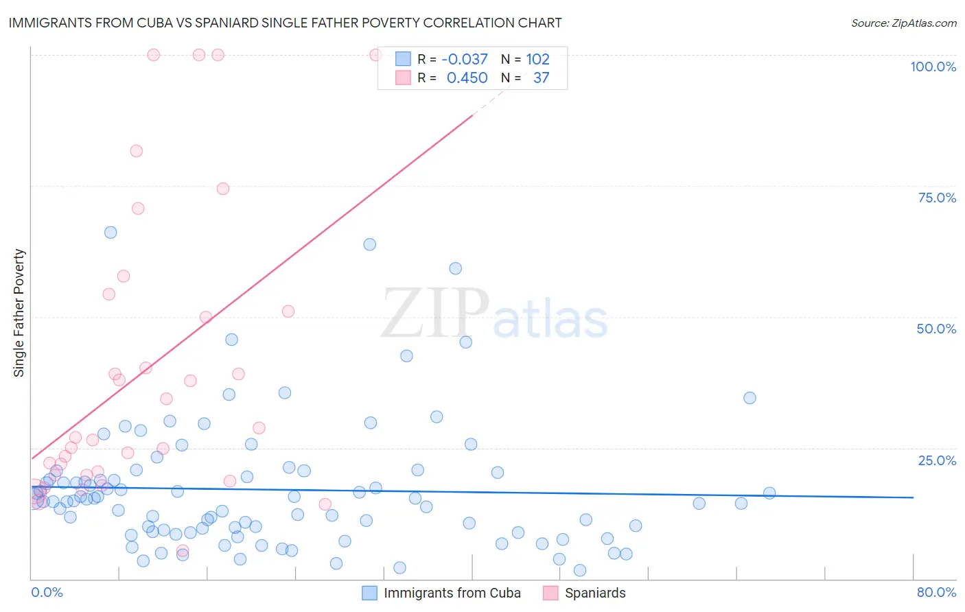 Immigrants from Cuba vs Spaniard Single Father Poverty