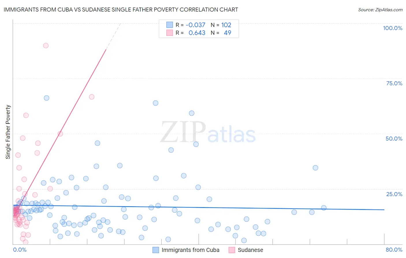 Immigrants from Cuba vs Sudanese Single Father Poverty