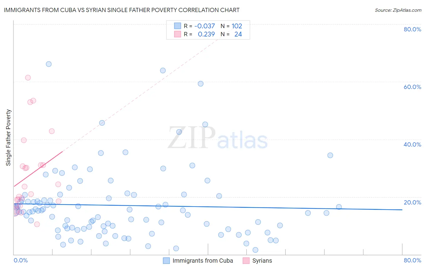 Immigrants from Cuba vs Syrian Single Father Poverty