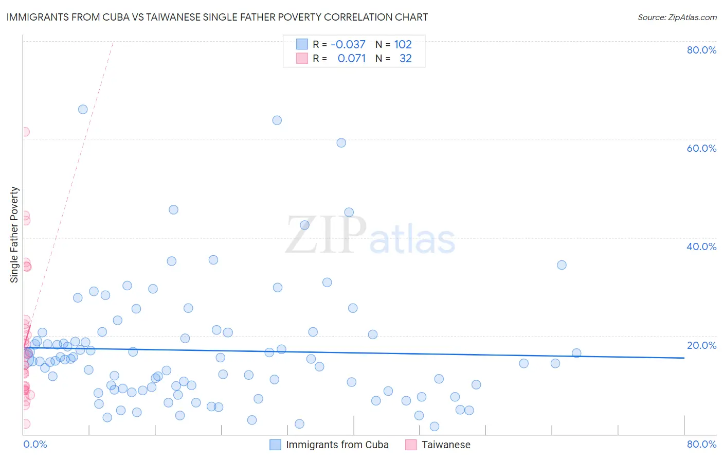 Immigrants from Cuba vs Taiwanese Single Father Poverty