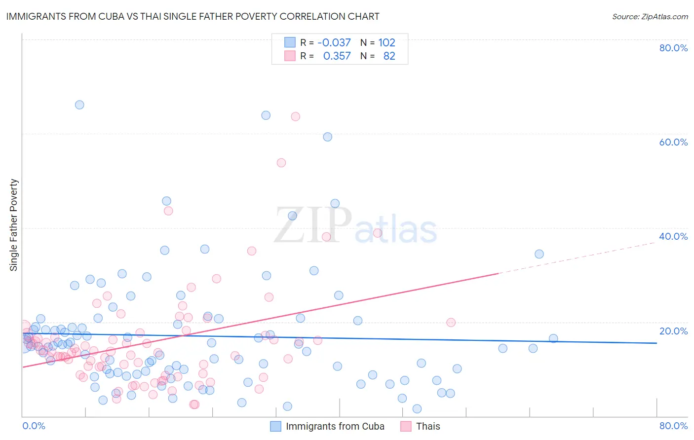 Immigrants from Cuba vs Thai Single Father Poverty