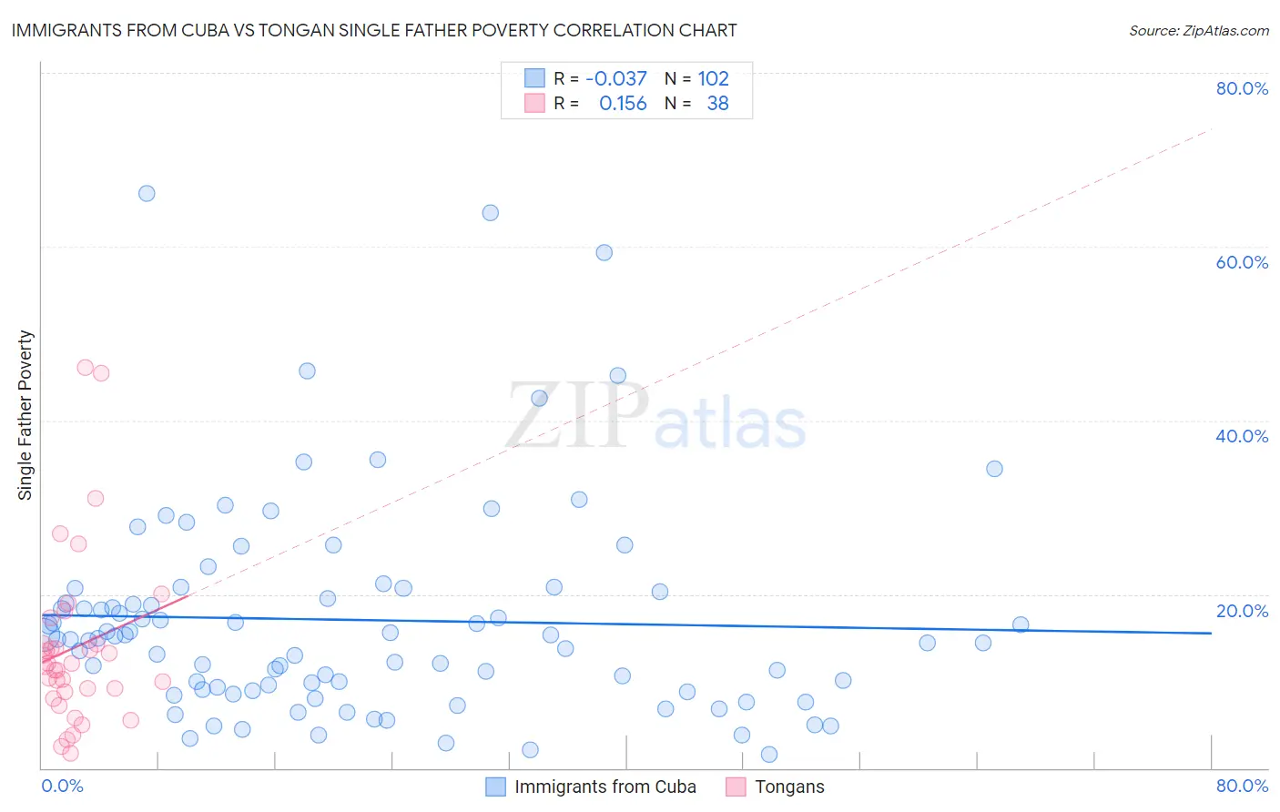 Immigrants from Cuba vs Tongan Single Father Poverty