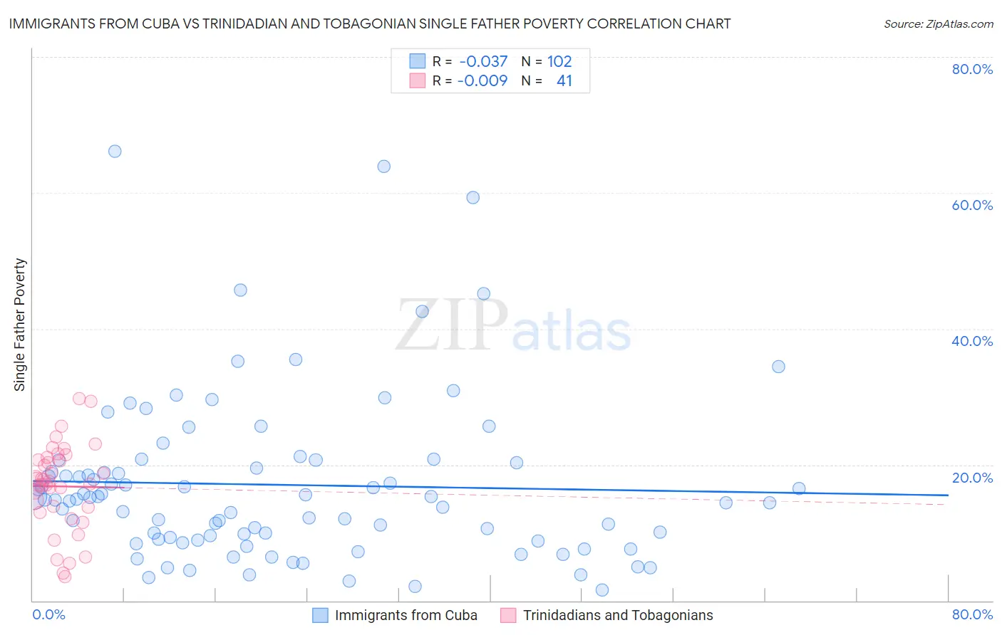 Immigrants from Cuba vs Trinidadian and Tobagonian Single Father Poverty