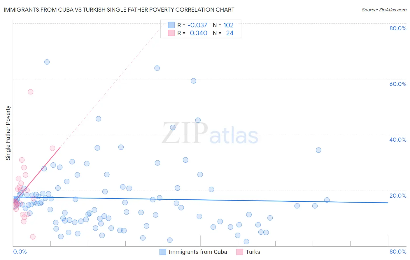Immigrants from Cuba vs Turkish Single Father Poverty