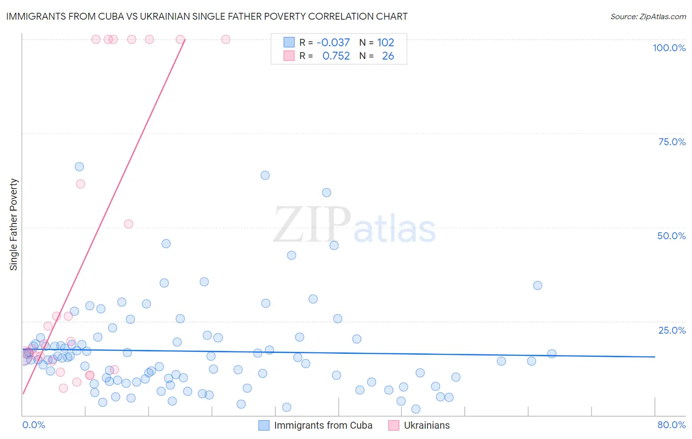 Immigrants from Cuba vs Ukrainian Single Father Poverty