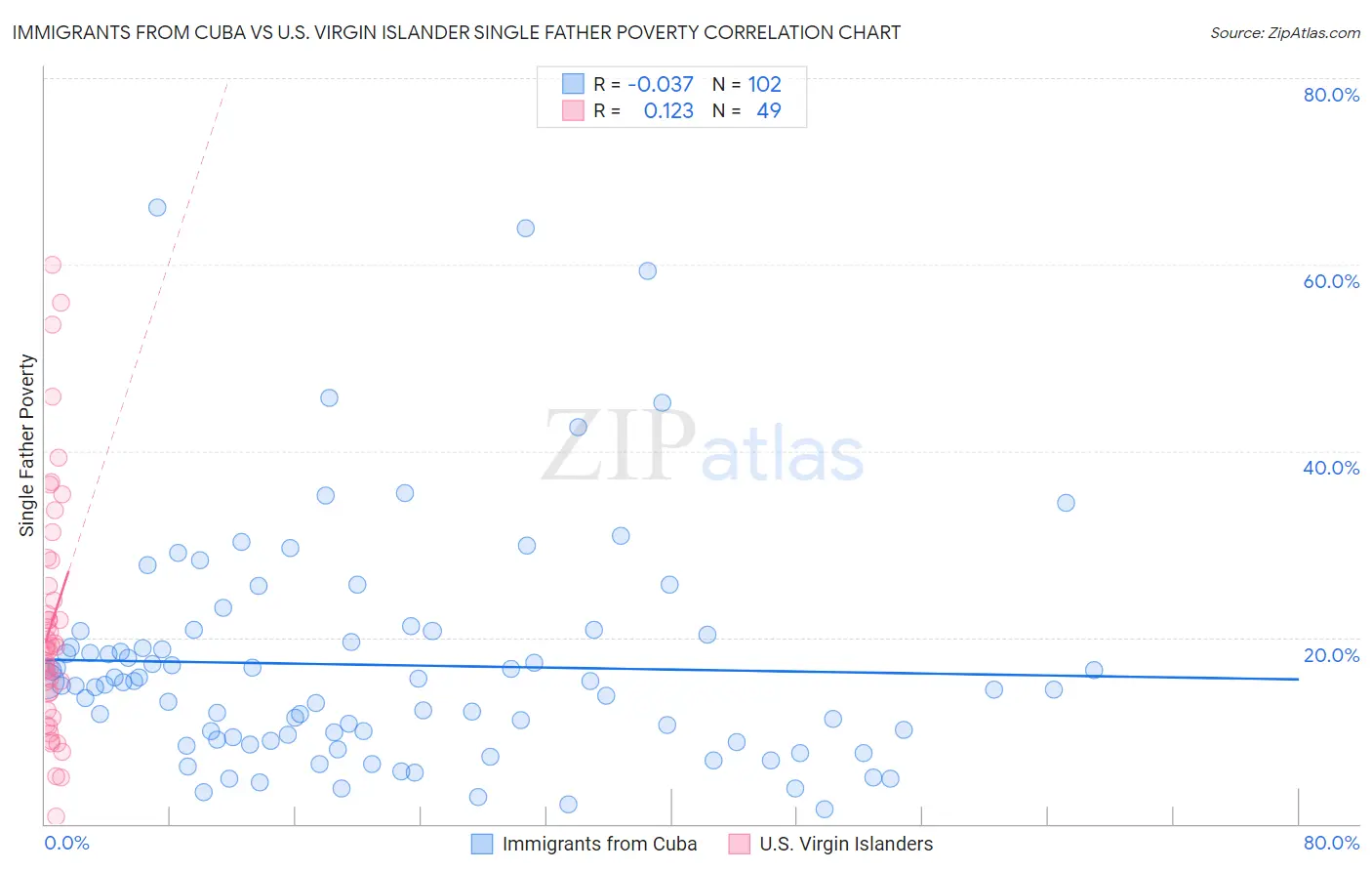Immigrants from Cuba vs U.S. Virgin Islander Single Father Poverty