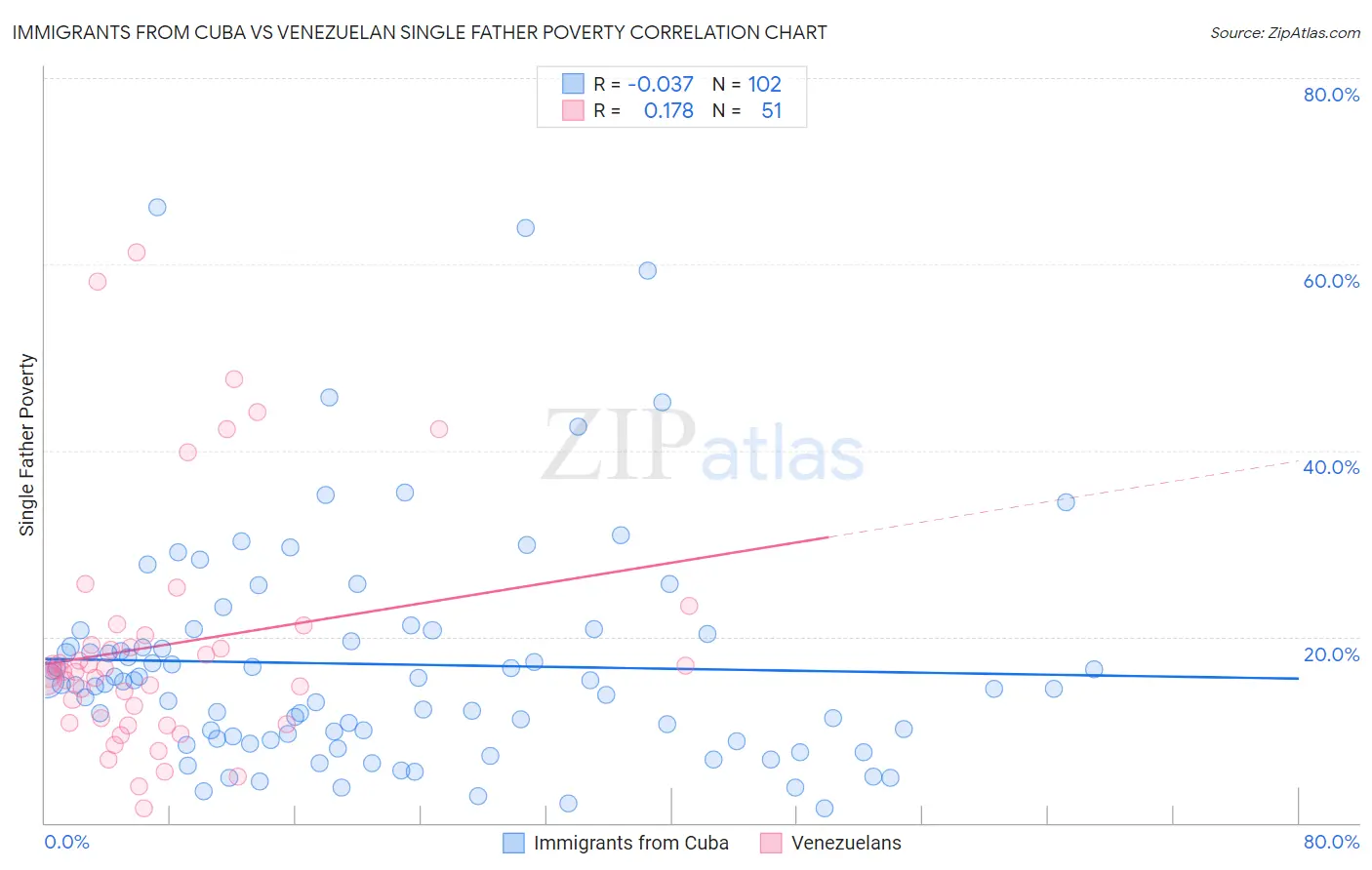 Immigrants from Cuba vs Venezuelan Single Father Poverty