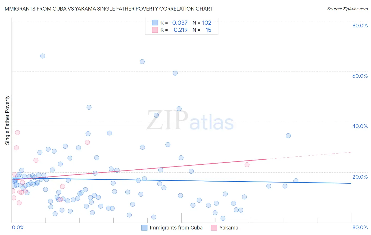 Immigrants from Cuba vs Yakama Single Father Poverty