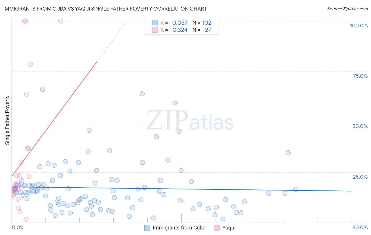 Immigrants from Cuba vs Yaqui Single Father Poverty