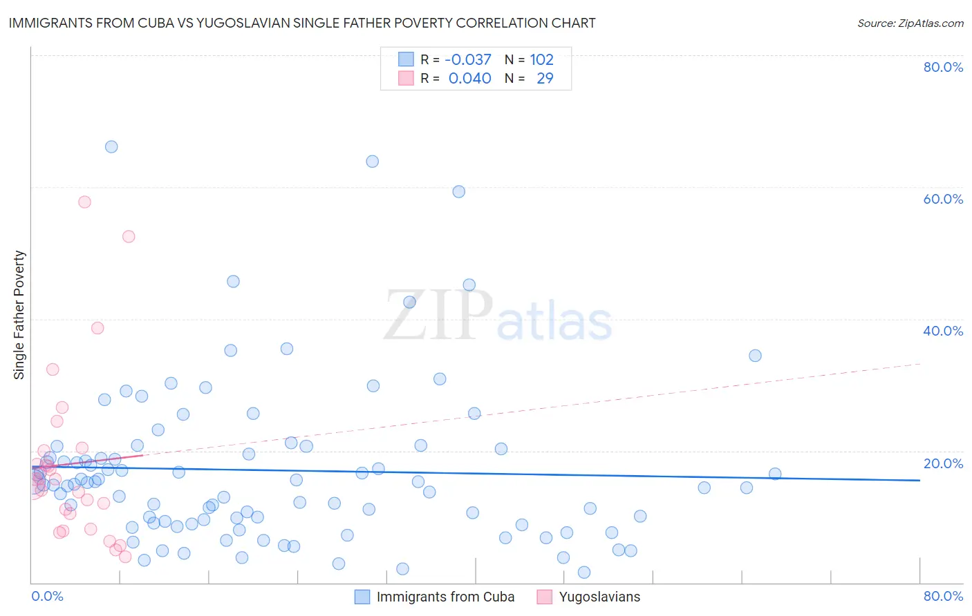 Immigrants from Cuba vs Yugoslavian Single Father Poverty