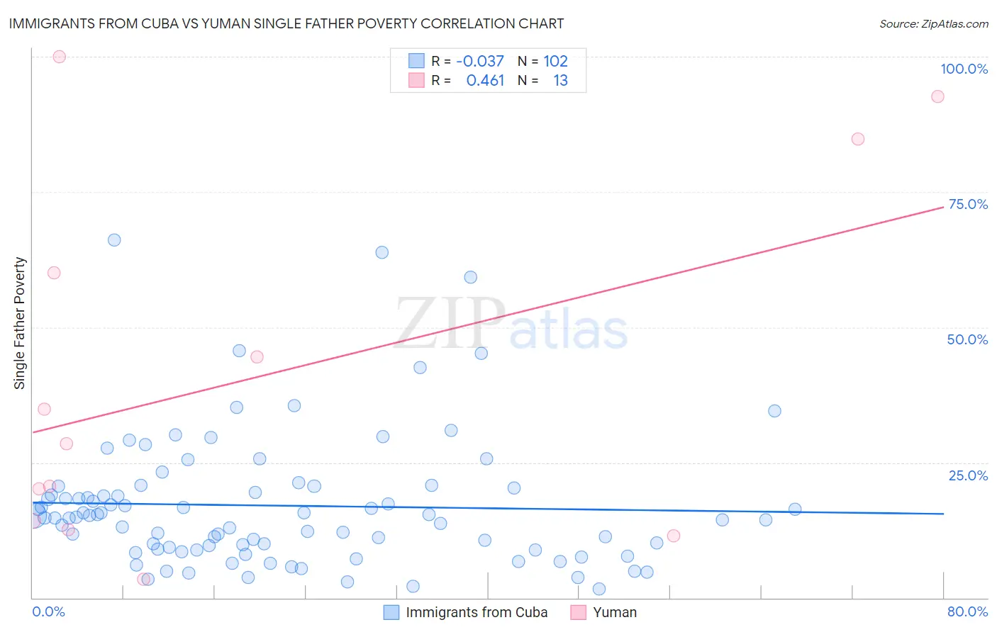 Immigrants from Cuba vs Yuman Single Father Poverty