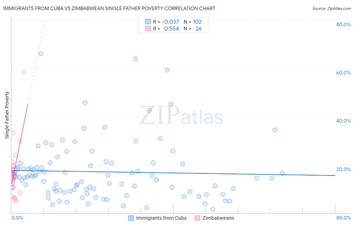 Immigrants from Cuba vs Zimbabwean Single Father Poverty