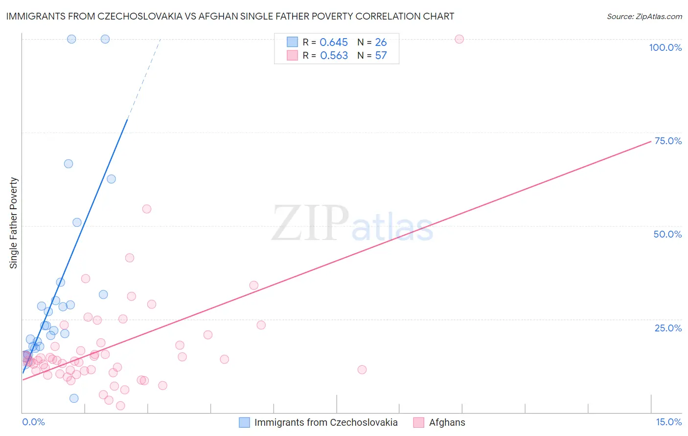 Immigrants from Czechoslovakia vs Afghan Single Father Poverty