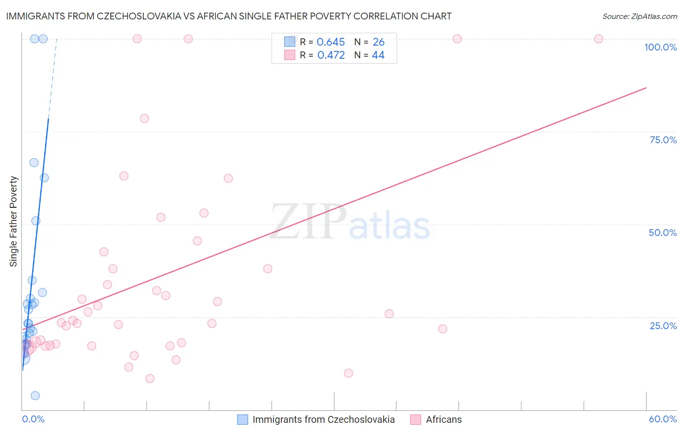 Immigrants from Czechoslovakia vs African Single Father Poverty