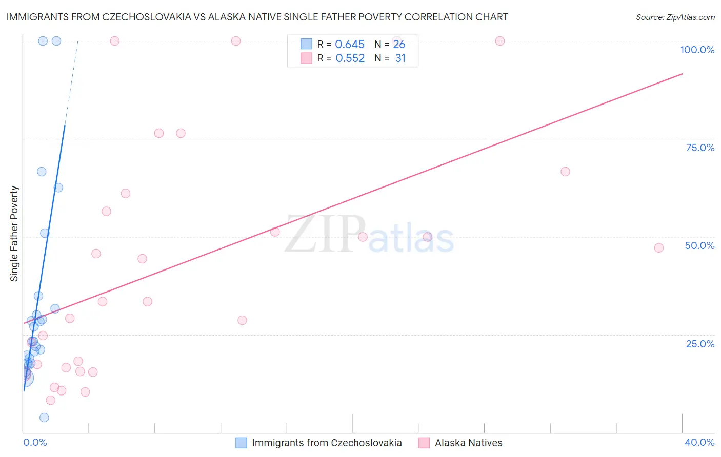 Immigrants from Czechoslovakia vs Alaska Native Single Father Poverty