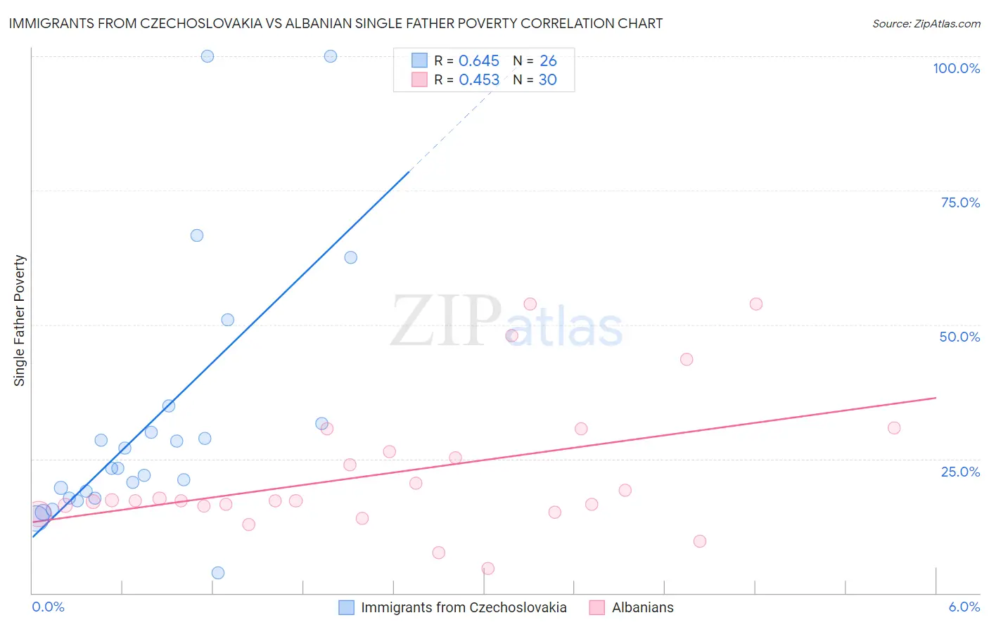 Immigrants from Czechoslovakia vs Albanian Single Father Poverty
