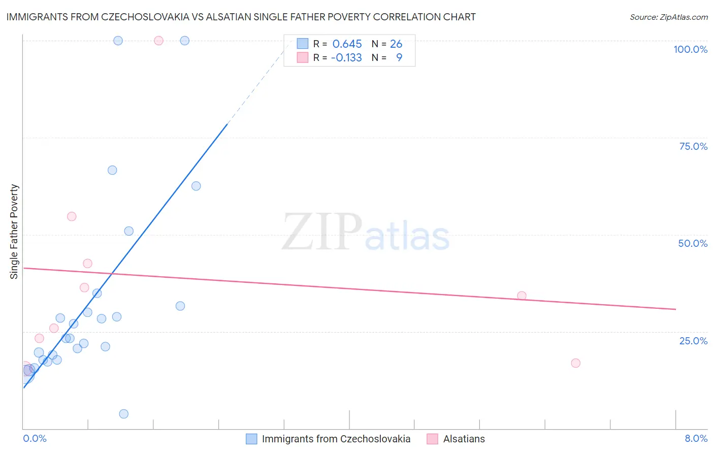 Immigrants from Czechoslovakia vs Alsatian Single Father Poverty