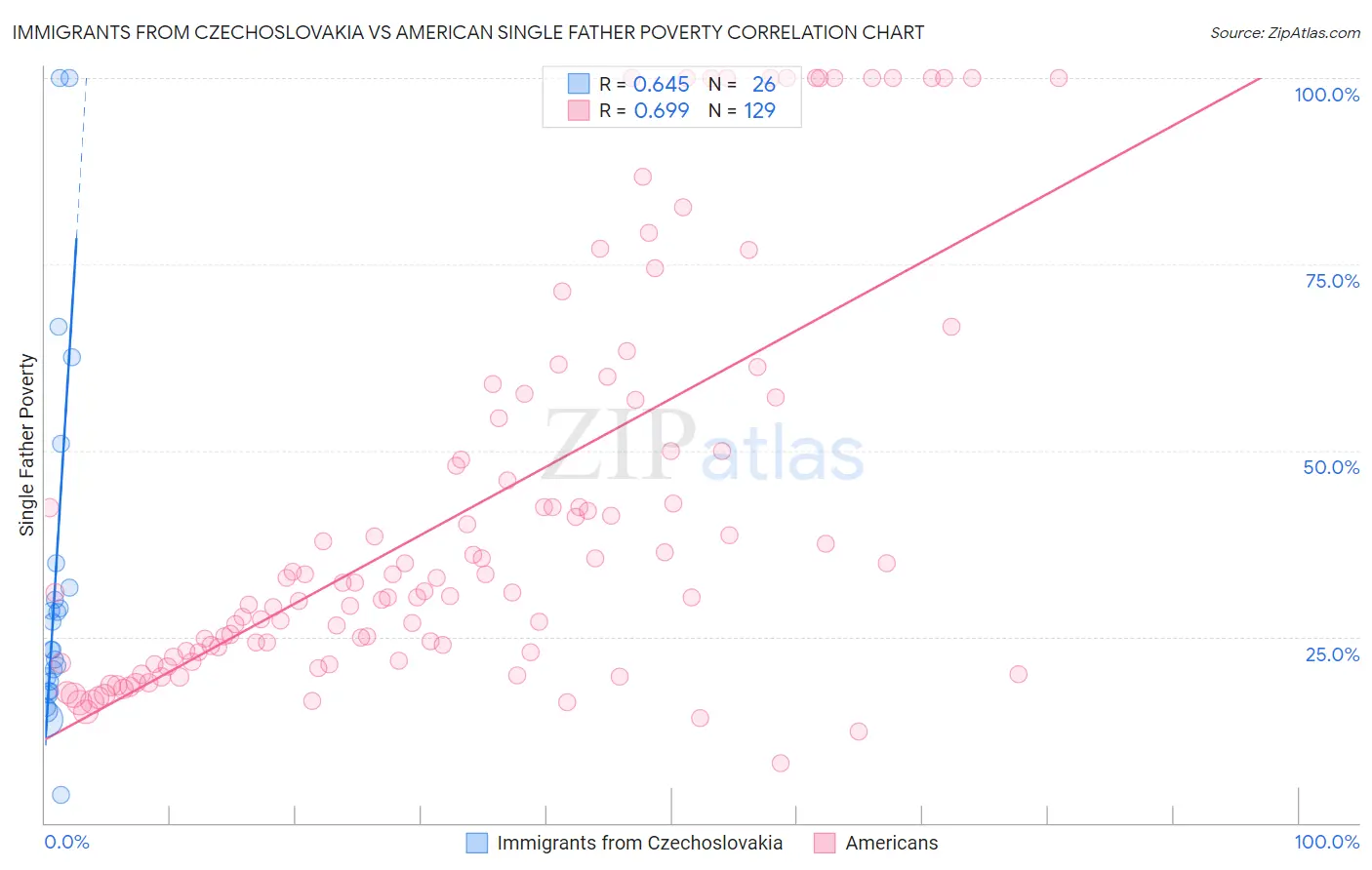 Immigrants from Czechoslovakia vs American Single Father Poverty