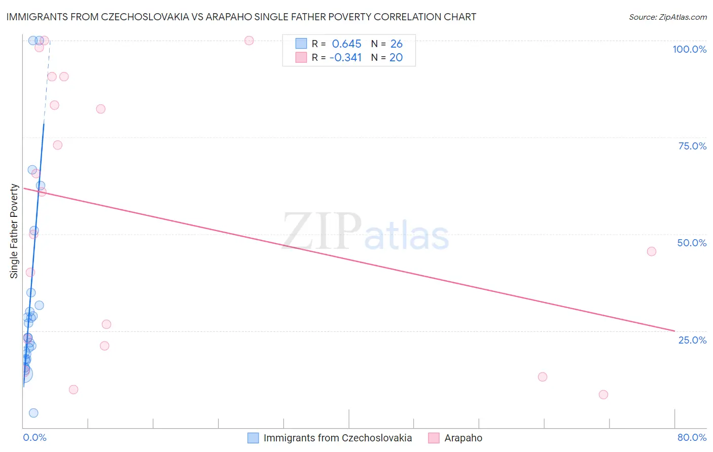 Immigrants from Czechoslovakia vs Arapaho Single Father Poverty