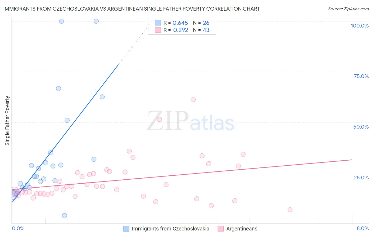Immigrants from Czechoslovakia vs Argentinean Single Father Poverty