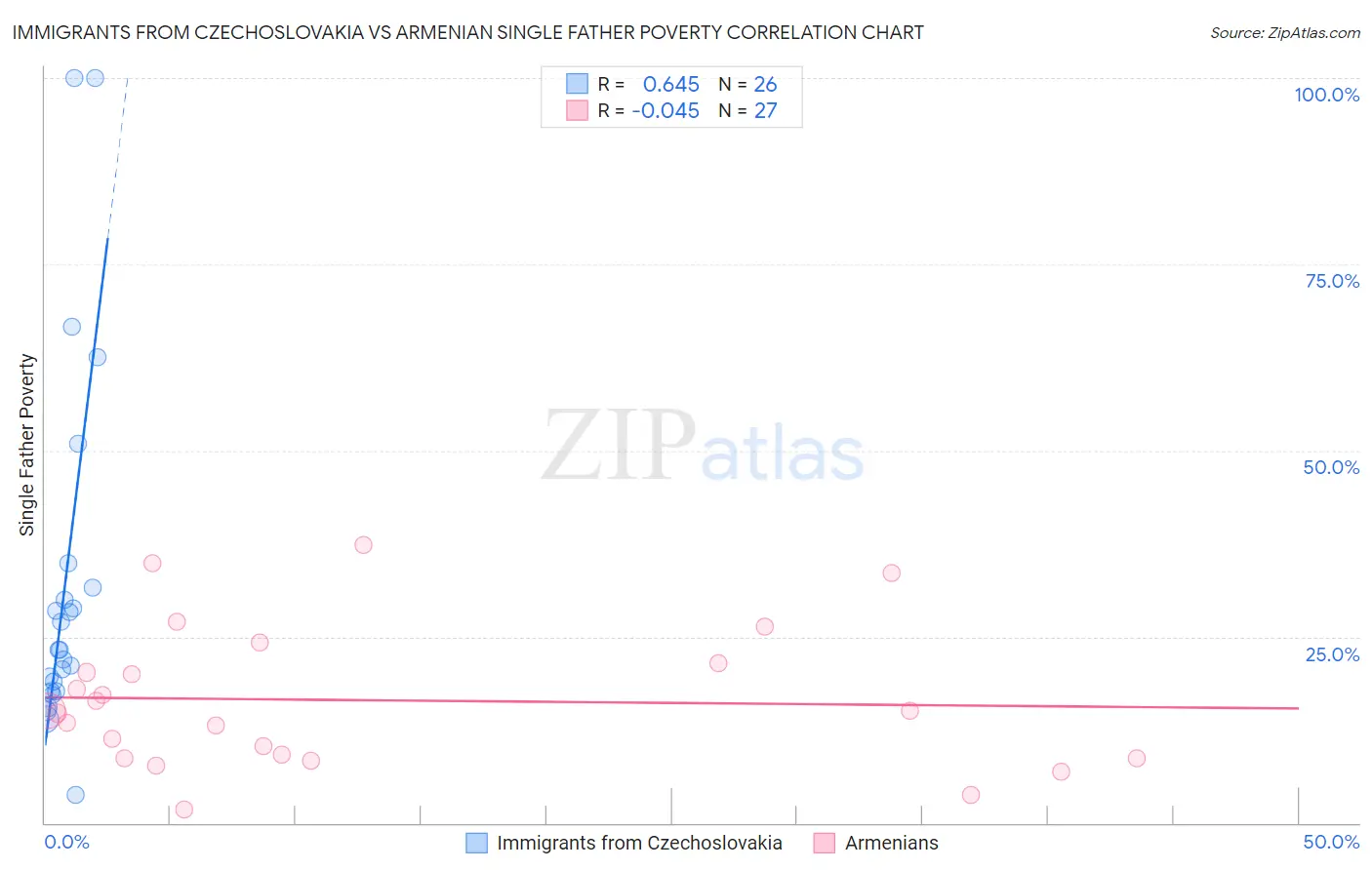 Immigrants from Czechoslovakia vs Armenian Single Father Poverty