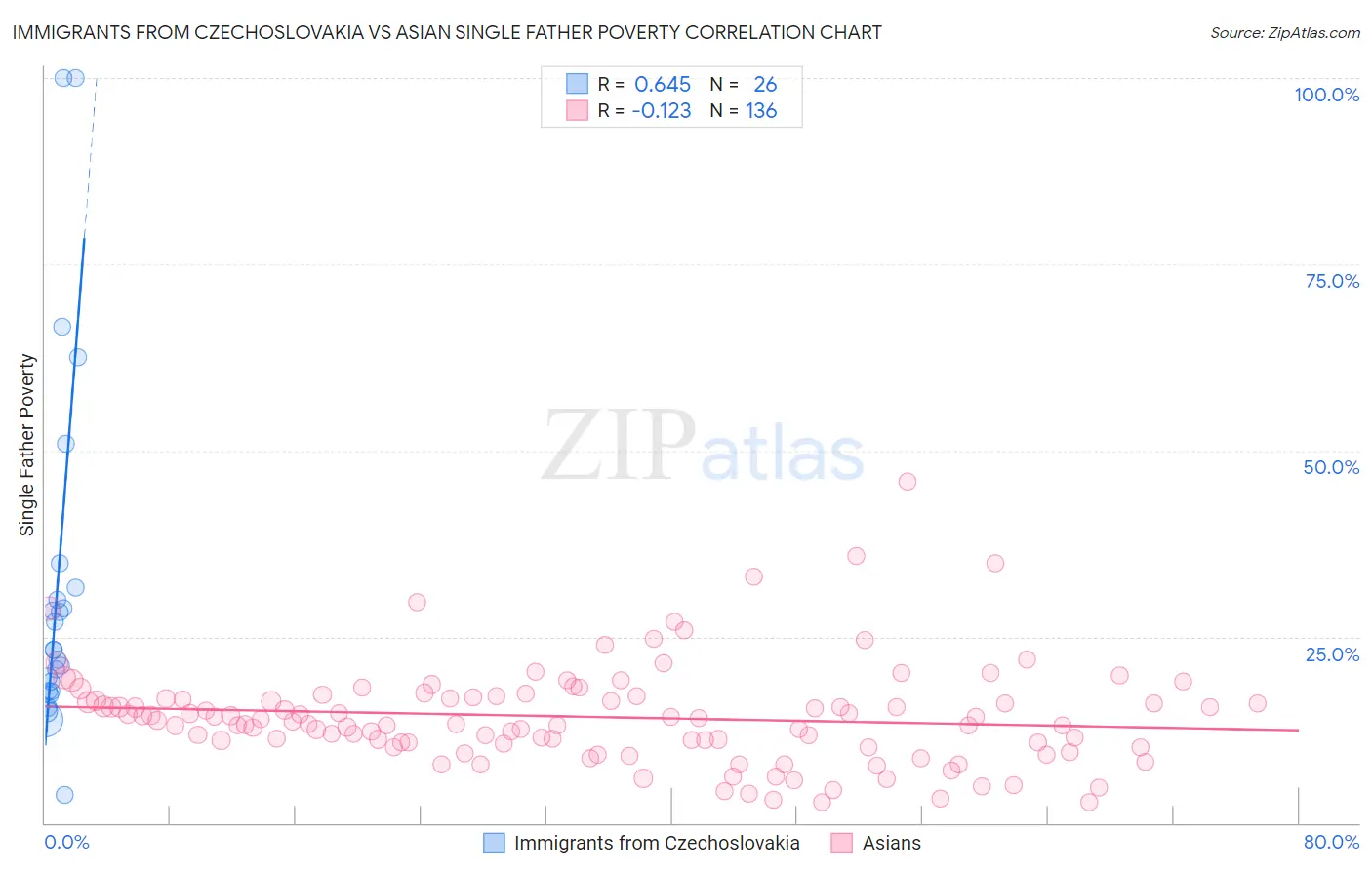Immigrants from Czechoslovakia vs Asian Single Father Poverty
