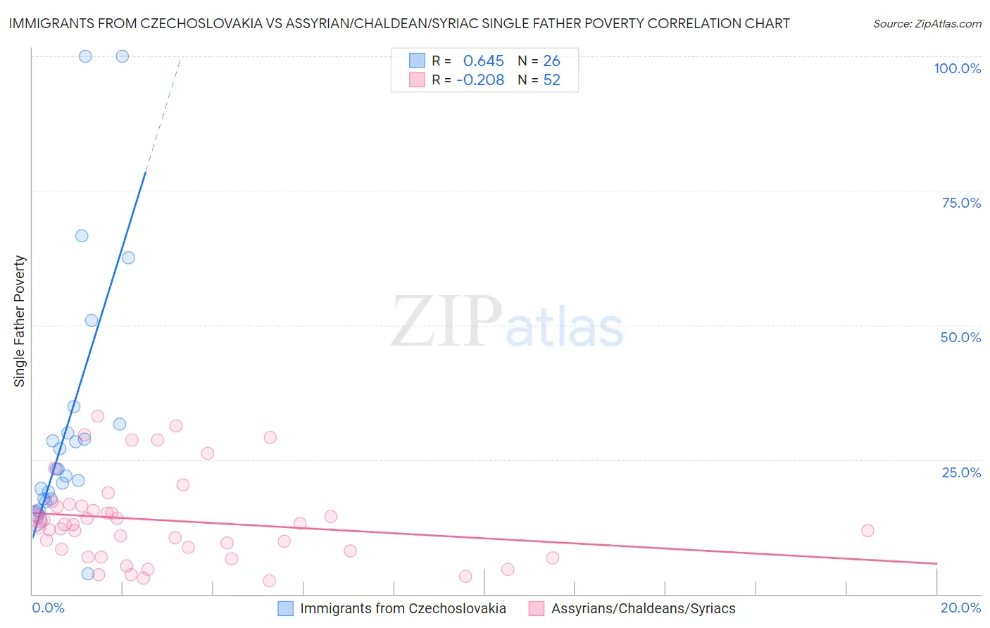 Immigrants from Czechoslovakia vs Assyrian/Chaldean/Syriac Single Father Poverty