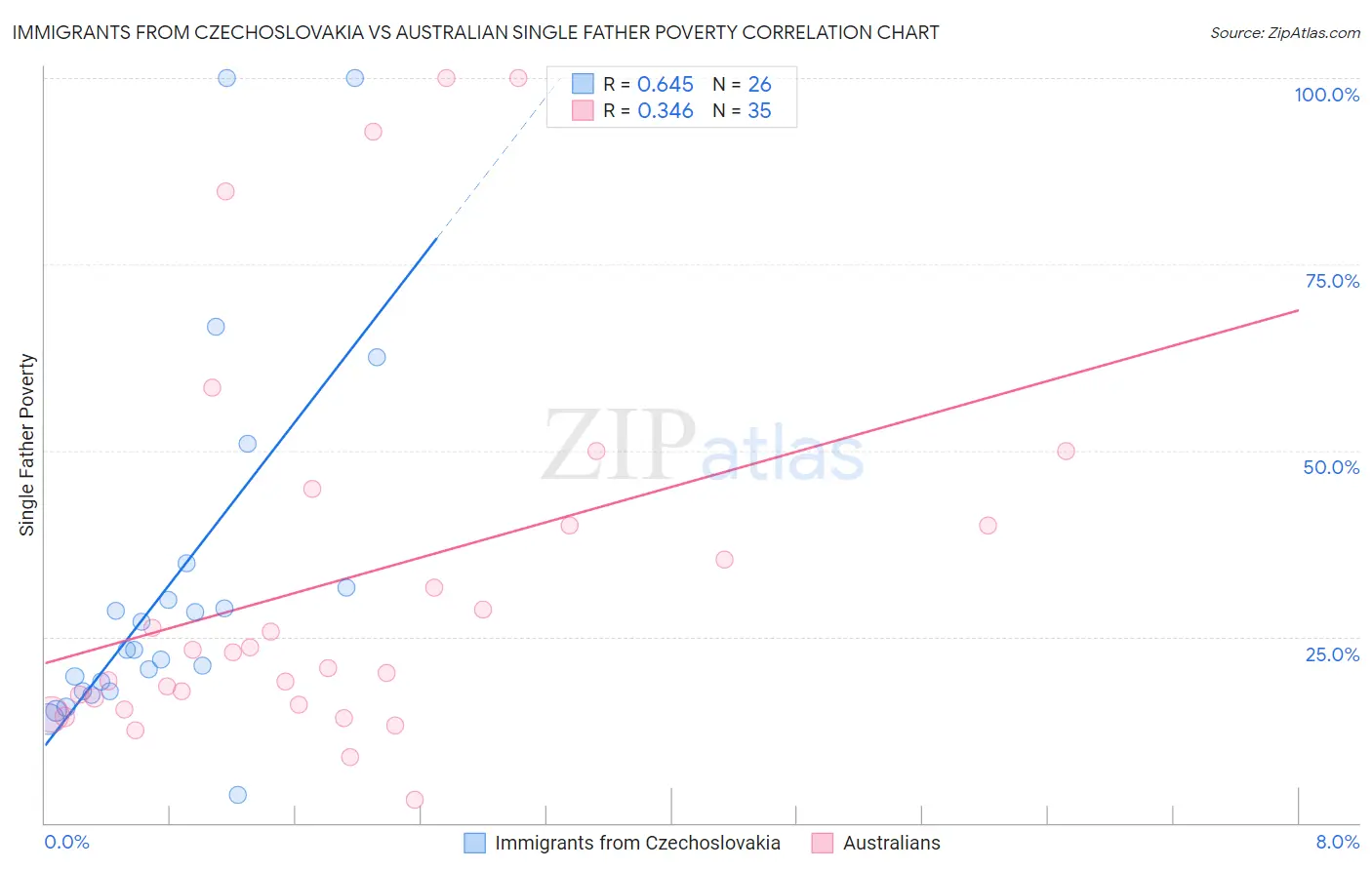 Immigrants from Czechoslovakia vs Australian Single Father Poverty