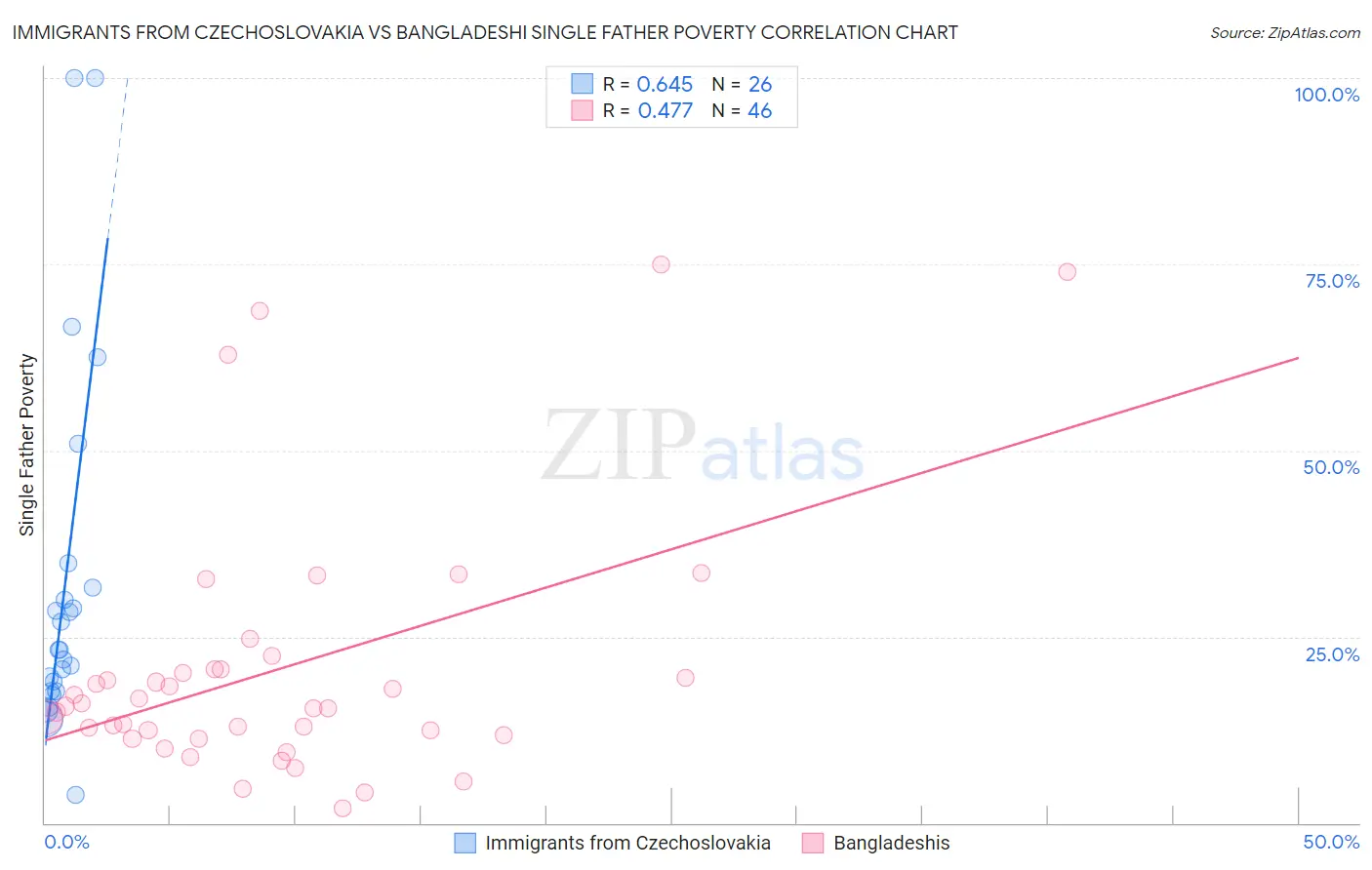 Immigrants from Czechoslovakia vs Bangladeshi Single Father Poverty