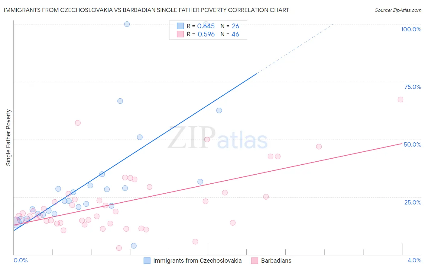 Immigrants from Czechoslovakia vs Barbadian Single Father Poverty