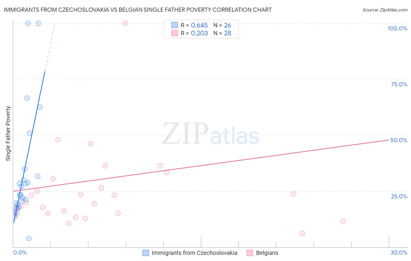 Immigrants from Czechoslovakia vs Belgian Single Father Poverty