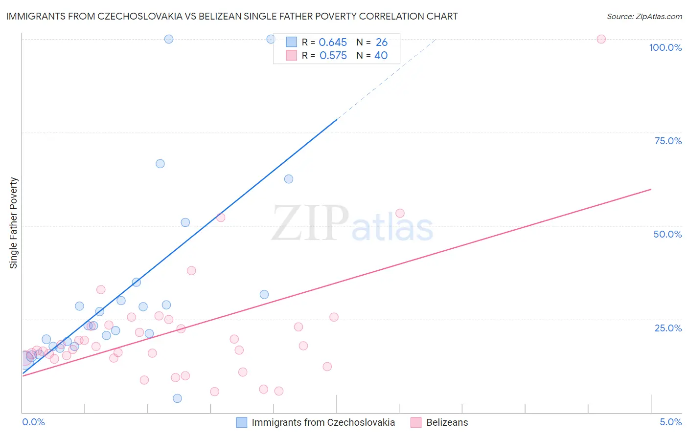 Immigrants from Czechoslovakia vs Belizean Single Father Poverty