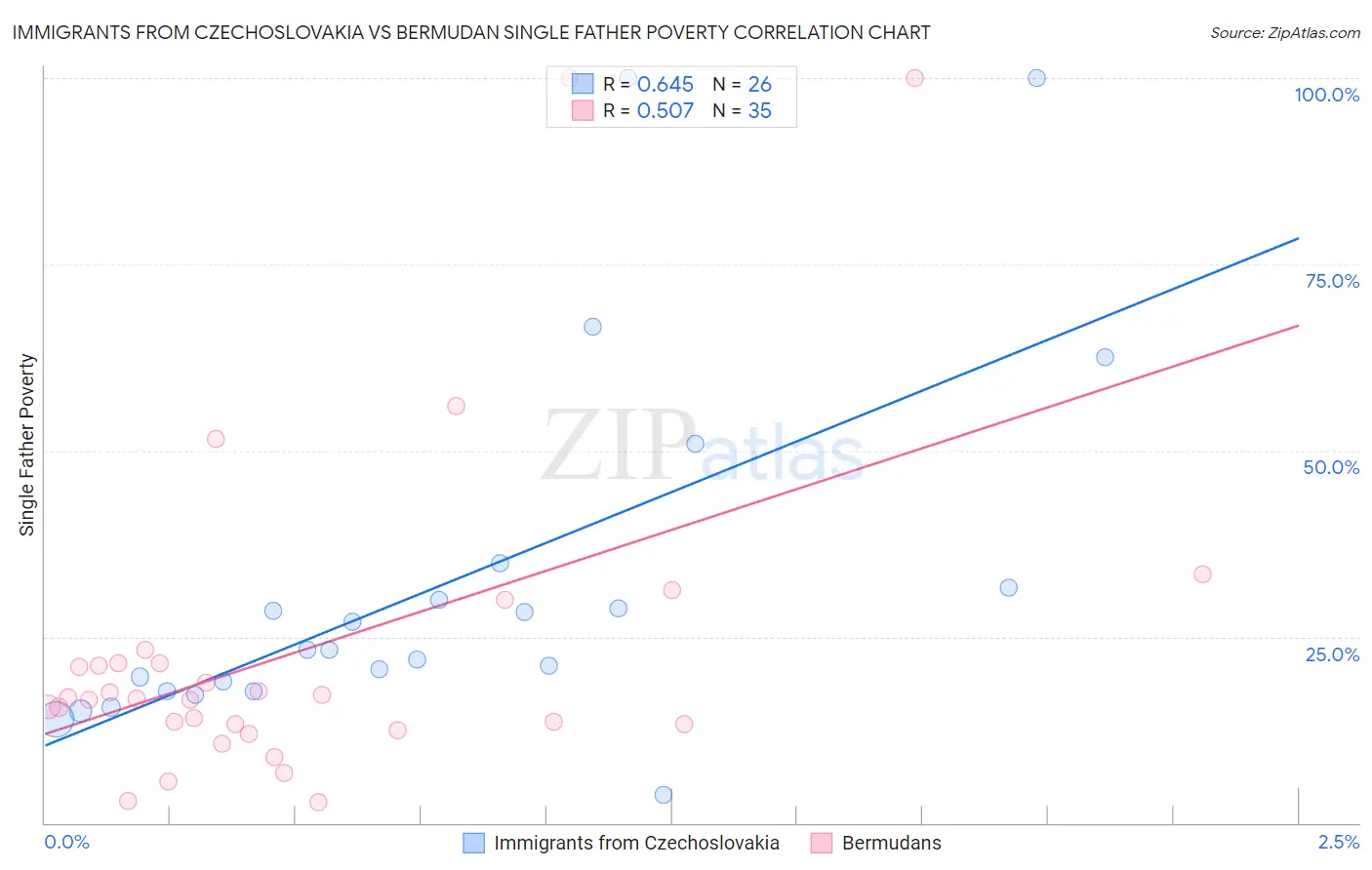 Immigrants from Czechoslovakia vs Bermudan Single Father Poverty