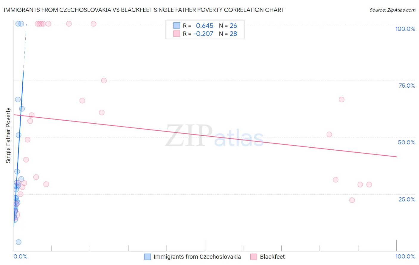 Immigrants from Czechoslovakia vs Blackfeet Single Father Poverty