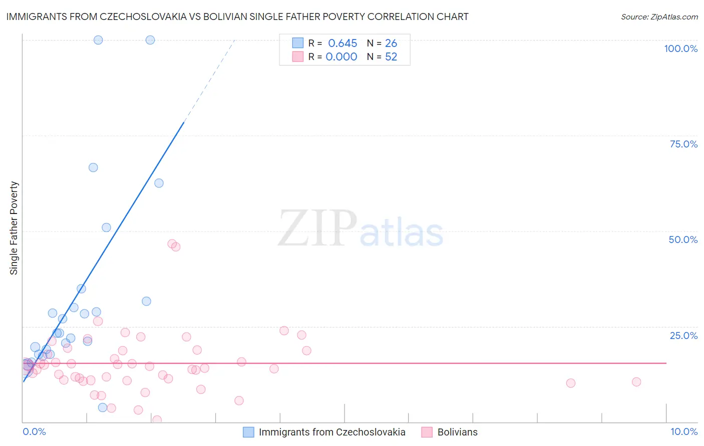 Immigrants from Czechoslovakia vs Bolivian Single Father Poverty