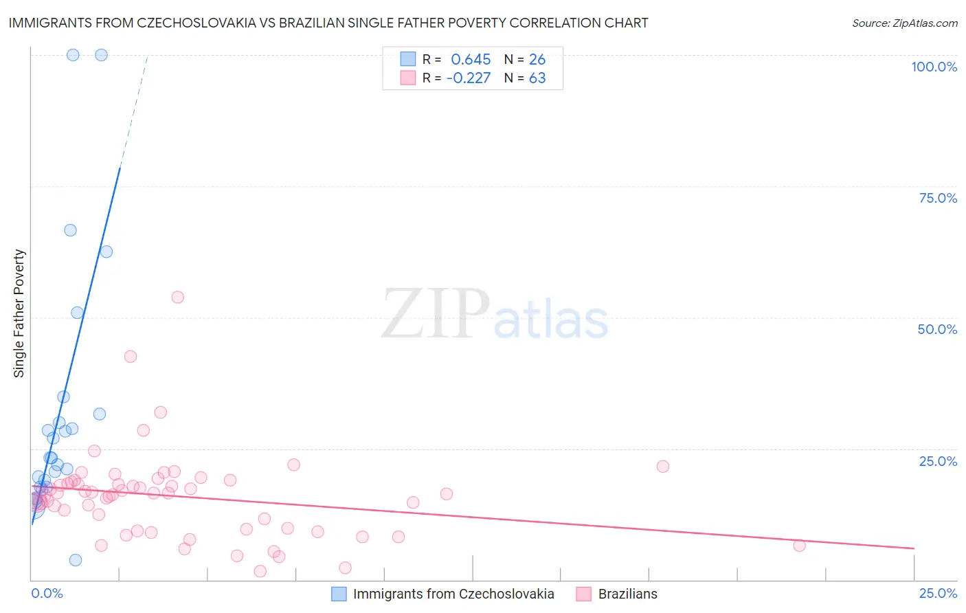 Immigrants from Czechoslovakia vs Brazilian Single Father Poverty